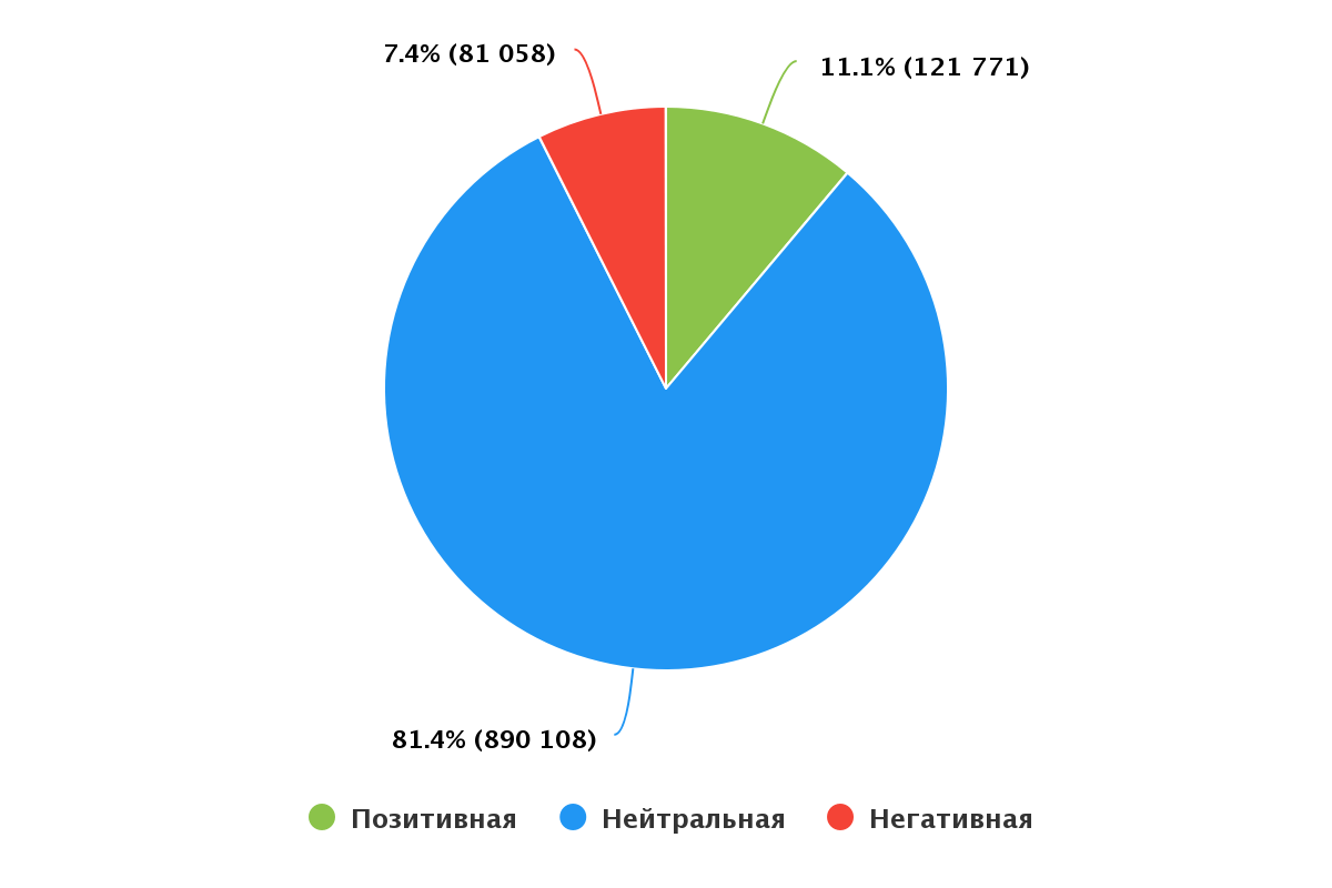 5. Распределение тональности.png